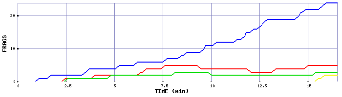 Frag Graph