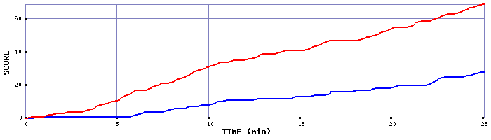 Team Scoring Graph