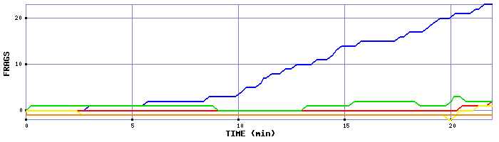 Frag Graph