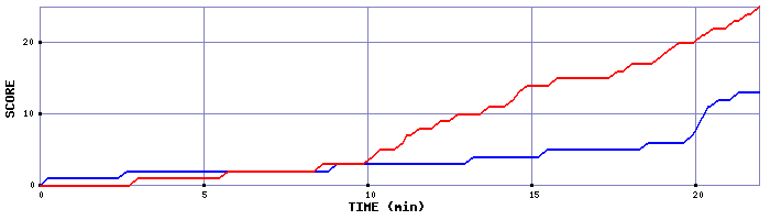 Team Scoring Graph