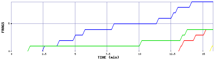 Frag Graph