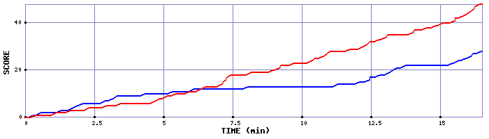 Team Scoring Graph