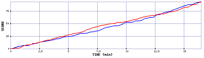 Team Scoring Graph