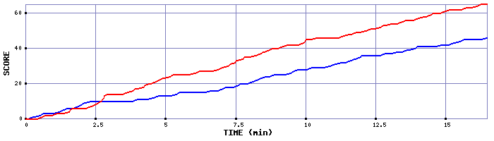 Team Scoring Graph