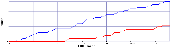 Frag Graph