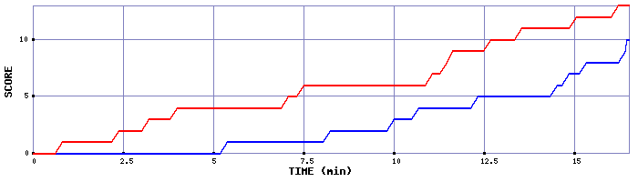 Team Scoring Graph