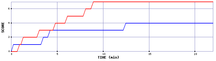 Team Scoring Graph