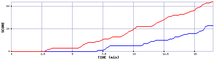 Team Scoring Graph