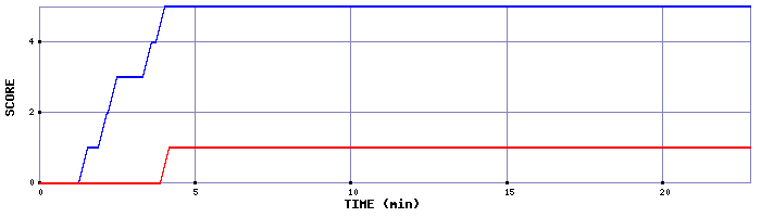 Team Scoring Graph