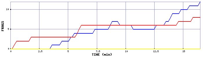 Frag Graph