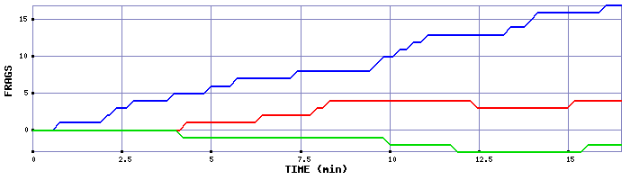 Frag Graph