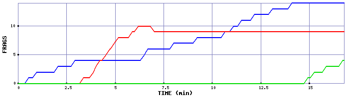 Frag Graph