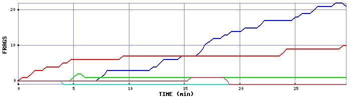 Frag Graph