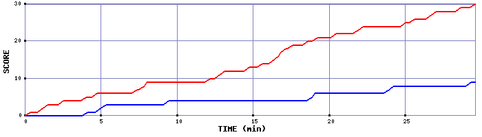 Team Scoring Graph