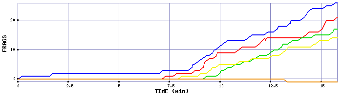 Frag Graph