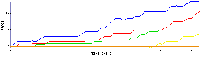 Frag Graph