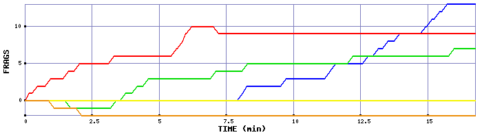 Frag Graph