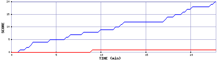 Team Scoring Graph