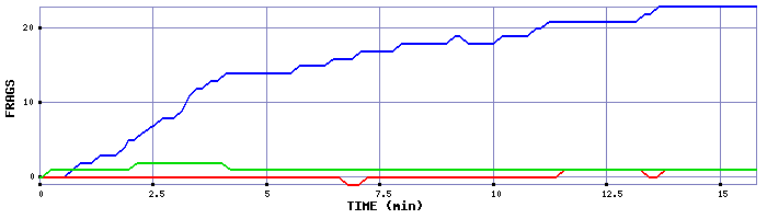 Frag Graph