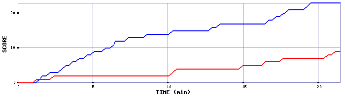 Team Scoring Graph