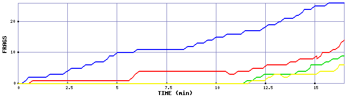 Frag Graph