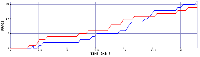 Frag Graph