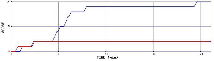 Team Scoring Graph