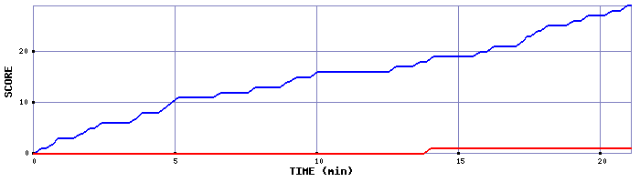 Team Scoring Graph