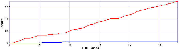 Team Scoring Graph