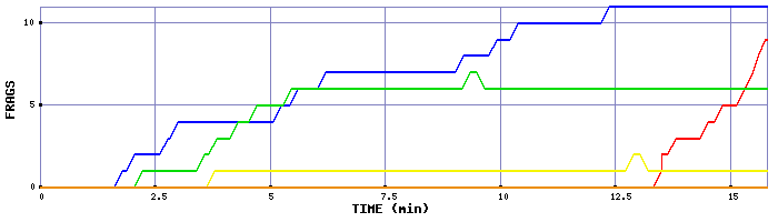 Frag Graph