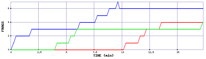 Frag Graph