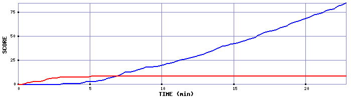 Team Scoring Graph