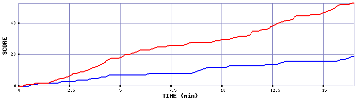 Team Scoring Graph