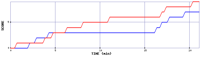 Team Scoring Graph