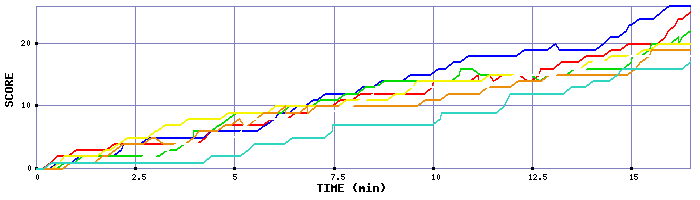Score Graph