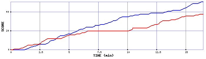 Team Scoring Graph