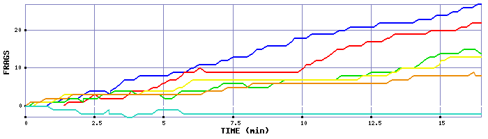 Frag Graph