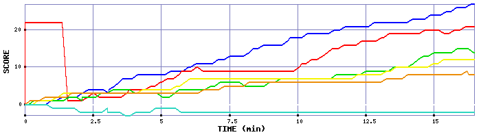 Score Graph