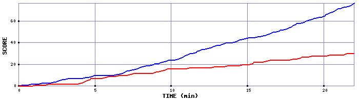 Team Scoring Graph