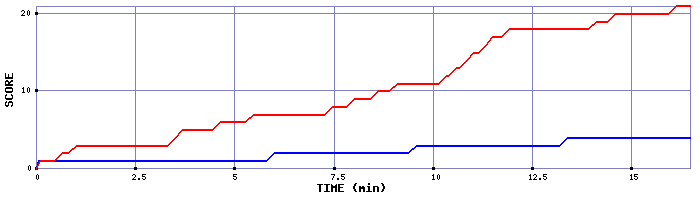 Team Scoring Graph