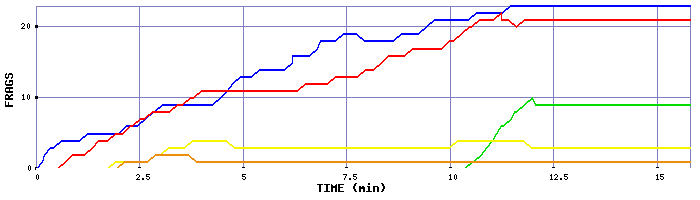 Frag Graph