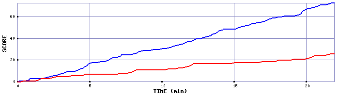 Team Scoring Graph