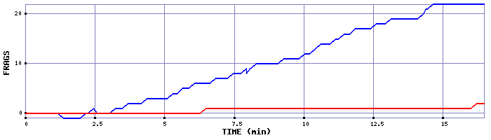 Frag Graph