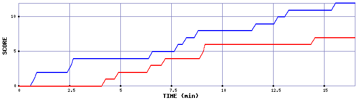 Team Scoring Graph