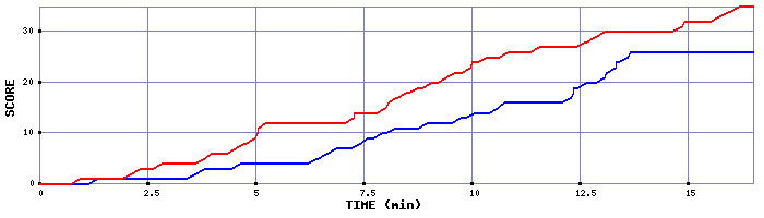 Team Scoring Graph