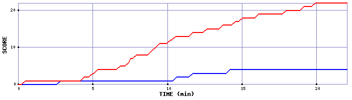 Team Scoring Graph