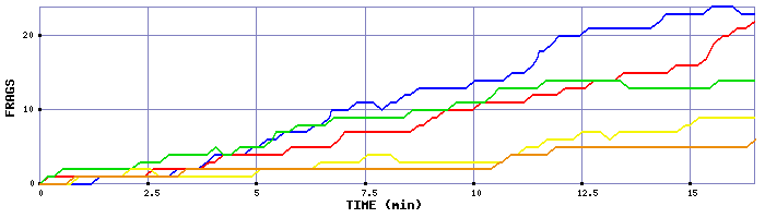 Frag Graph