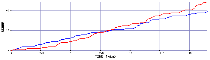 Team Scoring Graph