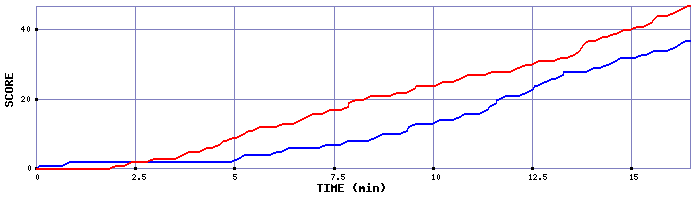 Team Scoring Graph