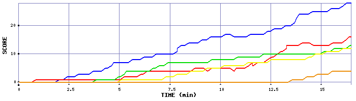 Score Graph
